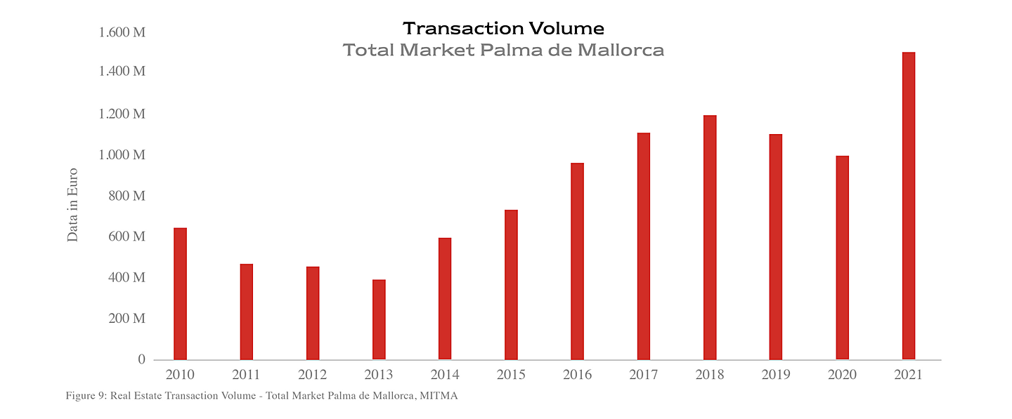  Îles Baléares
- Volume de transactions - Marché total de Majorque (2010-2021)