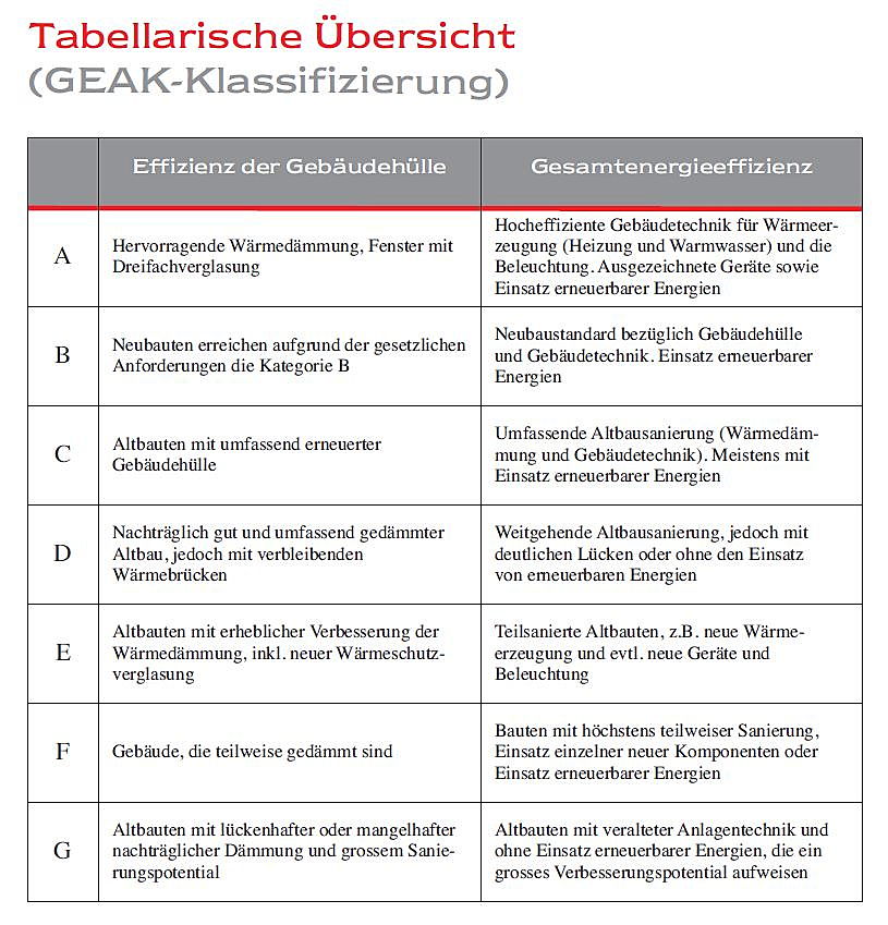  Zug
- Tabelle GEAK Klassifizierung