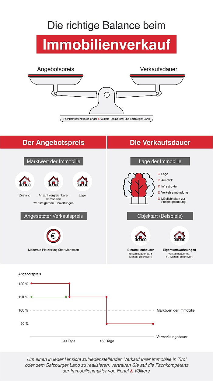  Kitzbühel
- In dieser Infografik wird die richtige Balance beim Immobilienverkauf im Detail dargestellt.