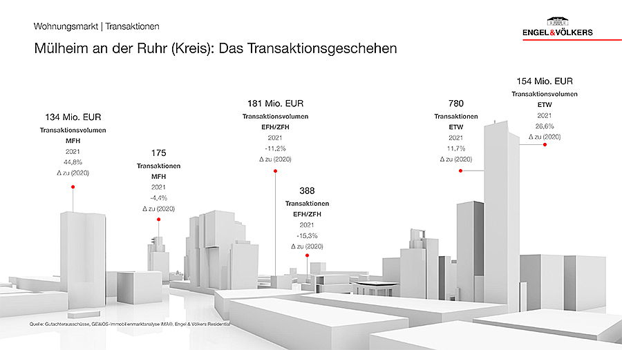  Mülheim
- Mülheim an der Ruhr (Kreis): Das Transaktionsgeschehen