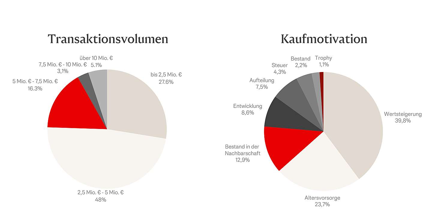  Berlin
- Transaktionsvolumen & Kaufmotivation 2023