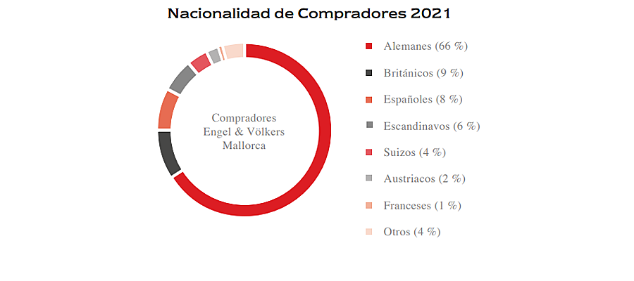  Islas Baleares
- Nacionalidad de Compradores 2021