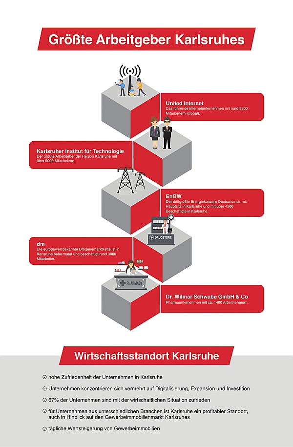 Karlsruhe
- Infografik zu den größten und bedeutendsten Arbeitgebern in Karlsruhe. Aufgezählt werden die Unternehmen United Internet, Karlsruher Institut für Technologie, EnBW, dm, Dr. Wilmar Schwabe GmbH & Co. Darüber hinaus ist eine Zusammenfassung des Wirtschaftsstandorts Karlsruhe aufgeführt.