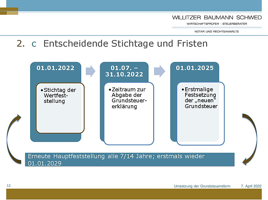  Heidelberg
- Webinar Grundsteuerreform Seite 12
