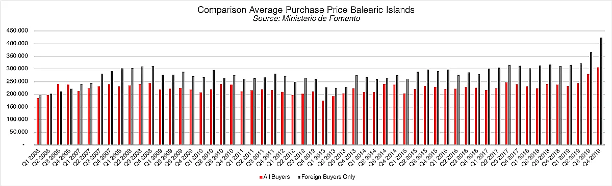  Amsterdam
- Comparison Average Purchase Price Balearic Islands