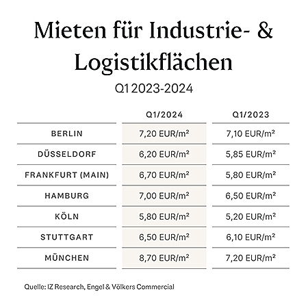  Wiesbaden
- Mieten Industrie- und Logistikflächen