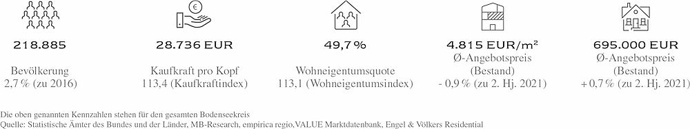  Überlingen
- Kennzahlen Marktreport Überlingen 2023.jpg 1000
