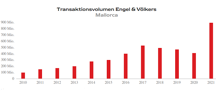  Balearen
- Transaktionsvolumen Mallorca