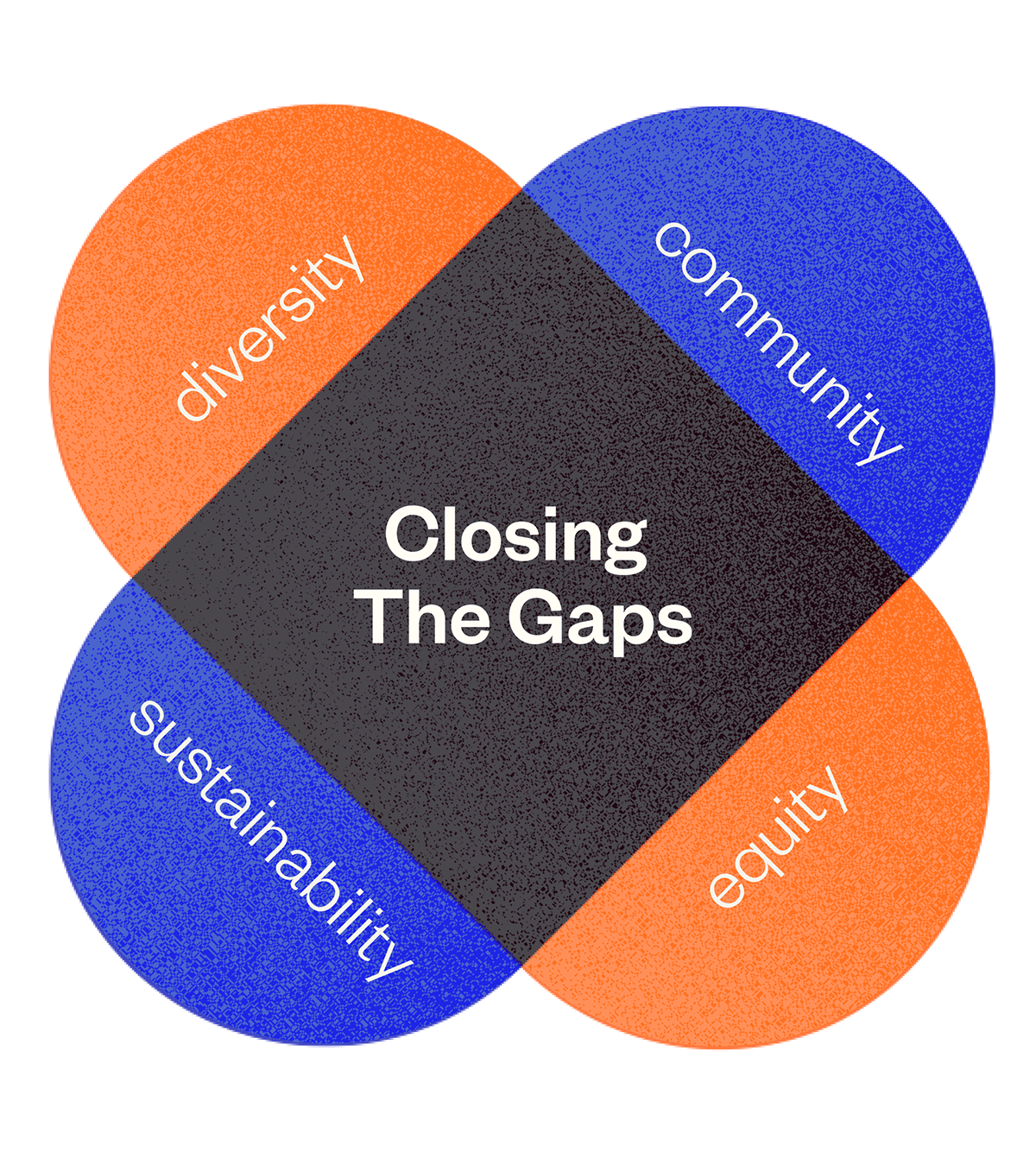 Venn diagram of diversity, equity, and inclusion components relating to closing the gap for employees in business.