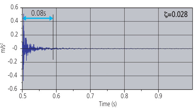 Vibration Damping Unit Positioning