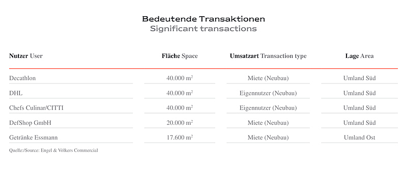  Hamburg
- Bedeutende Transaktionen