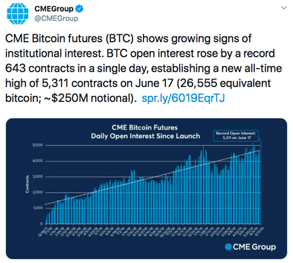 Demand on Bitcoin futures rises