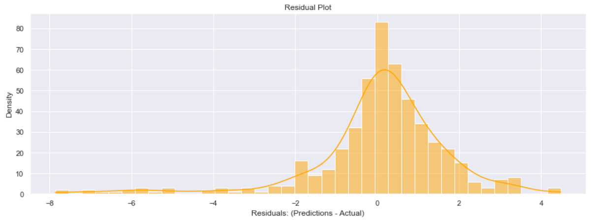 Residual plot for representing the error in prediction of linear regression model