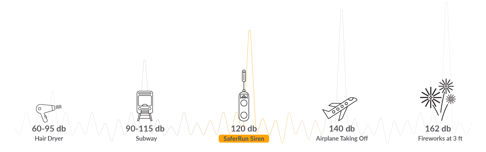 Spectrum of Loudness per Decibel featuring the SaferRun Personal SIren