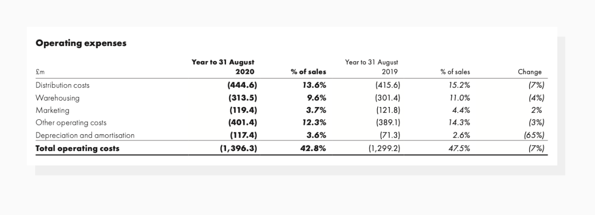 ASOS operational expenses split as of August 2020