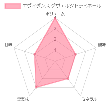 Gustave Lorentsエヴィダンス ゲヴェルツ 2019［白］ – 柴田屋酒店 online