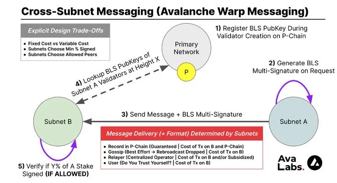 A graphical representation on how two subnets sends, receives and verifies interaction with the avalanche warp messenger