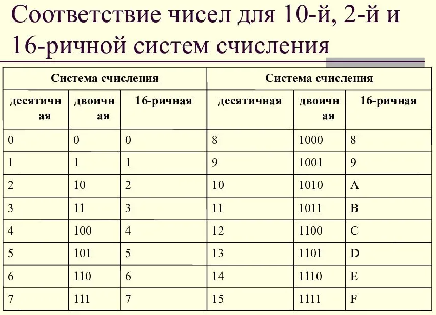 Тест 8 система счисления. 16 Ричная система счисления таблица. 16 Система счисления в 10. 8 Ричная система счисления таблица. Таблица систем исчесления 16.
