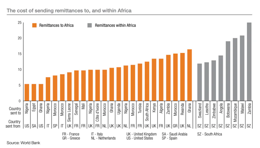 Remittances to Africa are notoriously expensive, particularly from the U.K. and Europe. Author: IFAD