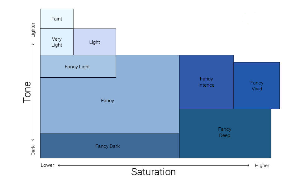 tone and saturation graph