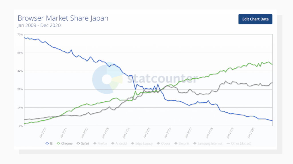 Over a 60% drop for the ten previous years. Browser market share in Japan in dynamics