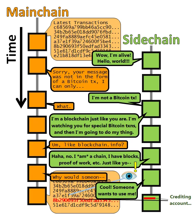 Sidechain how it works - Drivechain