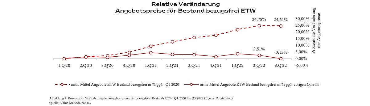  Berlin
- Relative Veränderung Angebotspreise für Bestand bezugsfrei ETW