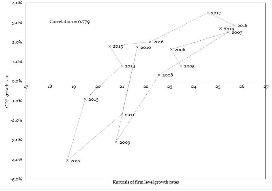 Kurtosis of firm size growth vs. GDP growth for Portugal.