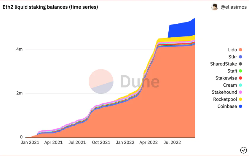 Lido was the first liquid staking provider on Ethereum and remains the dominance provider. Source: Dune