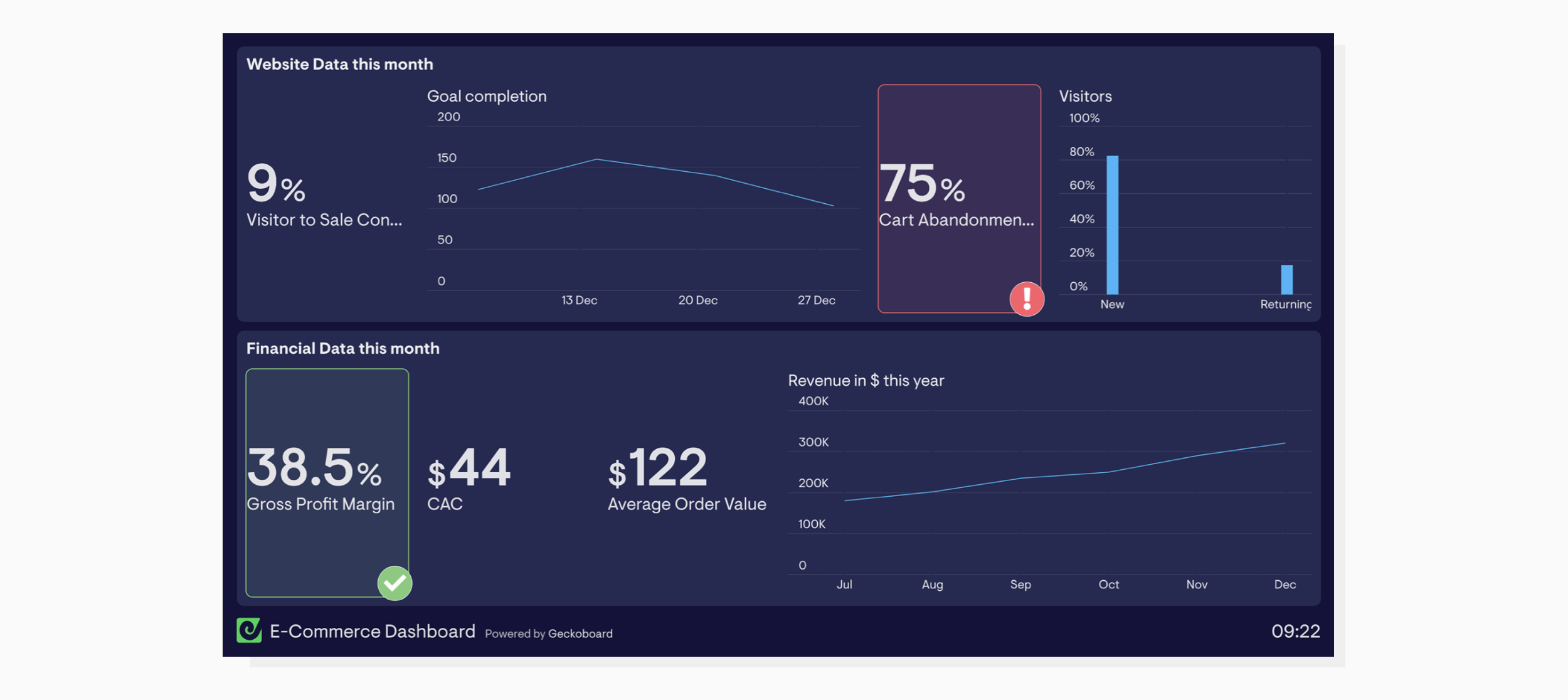 An ecommerce dashboard by geckoboard
