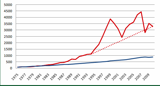 Source: Treasury Direct, Federal Reserve, Bureau of Economic Analysis