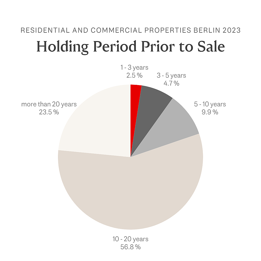  Berlin
- Holding Period Prior to Sale