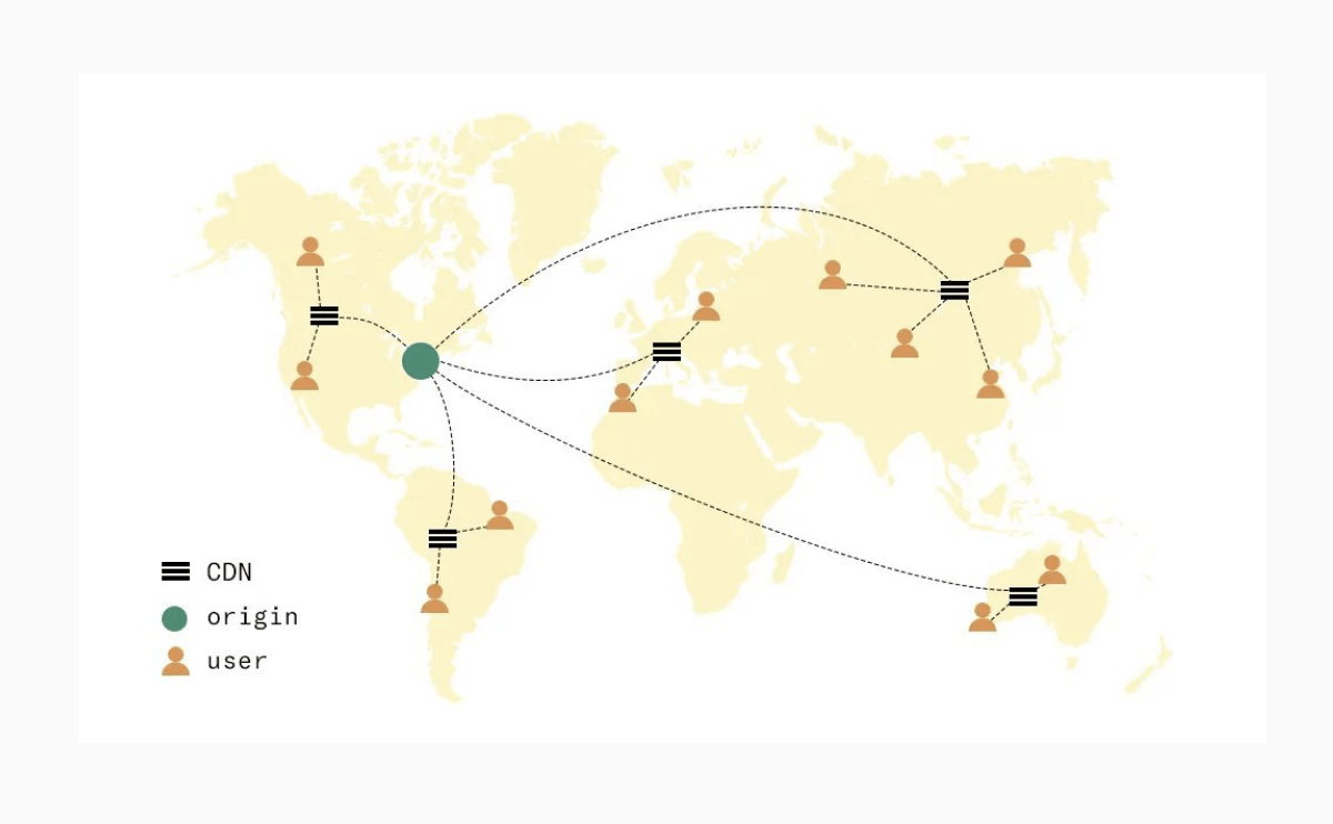 Here’s how a CDN works. CDN scheme
