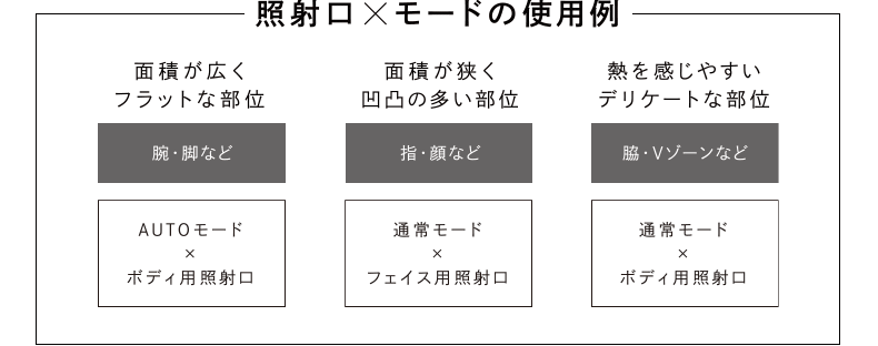 照射口×モードの使用例