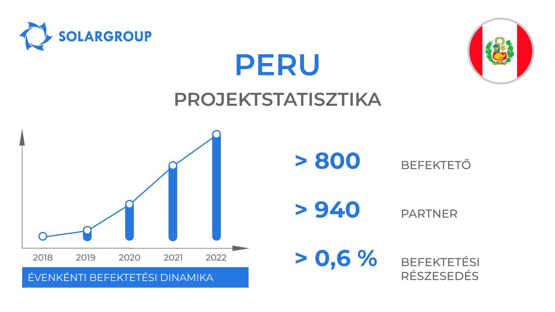 Ország a projektben: Peru