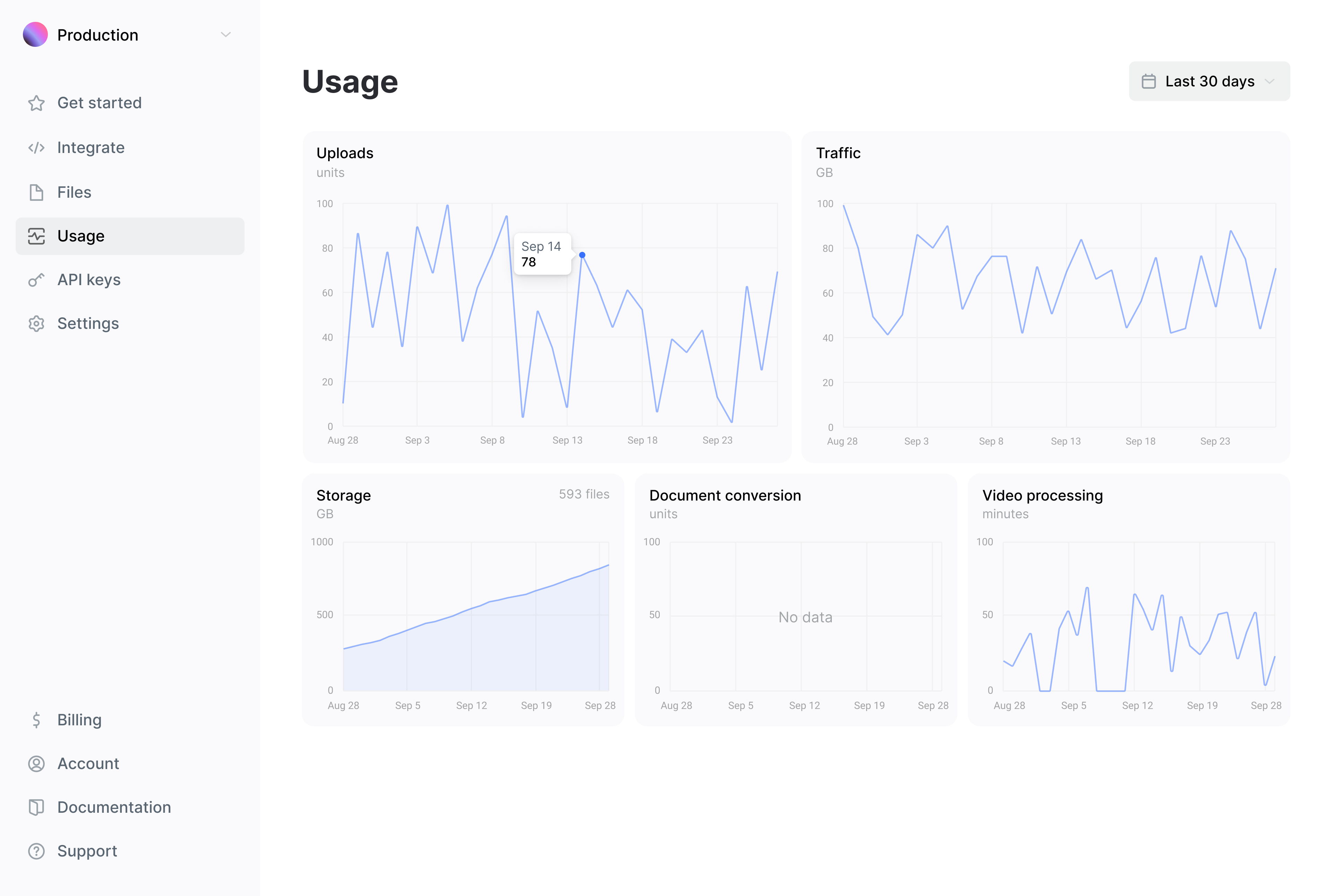 Screenshot of usage statistics on the Uploadcare dashboard