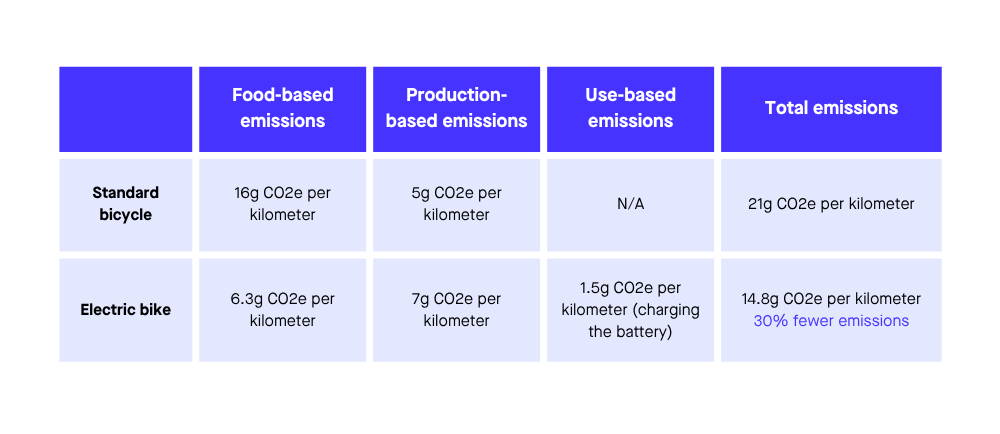 Cycling emission data table