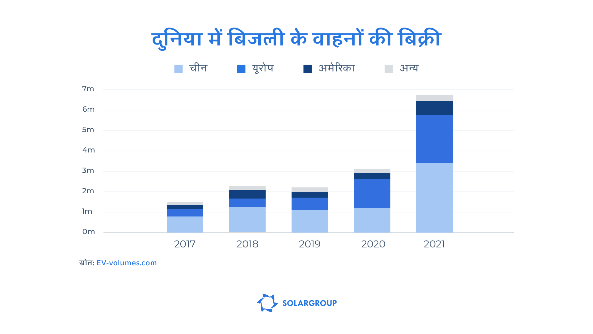 संख्या में वैश्विक इलेक्ट्रिक कार बाज़ार