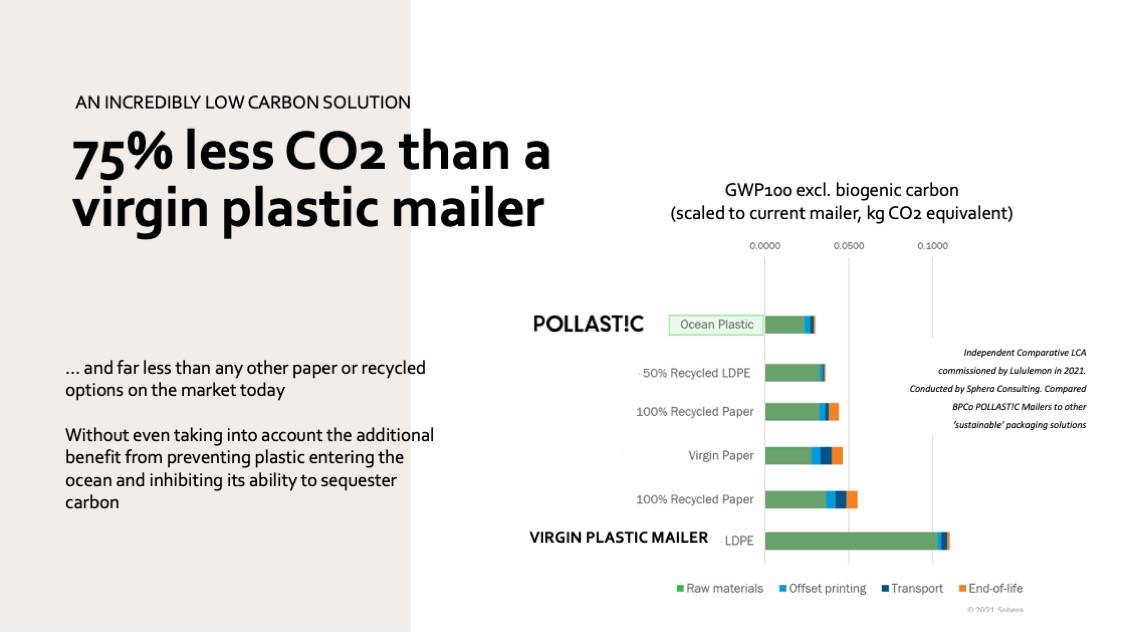75% less CO2 than a virgin plastic mailer