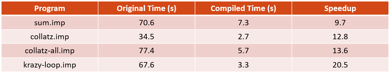 Semantics-Based Compilation Table