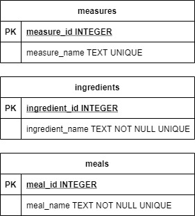 Stage implement · Create dictionaries · Hyperskill