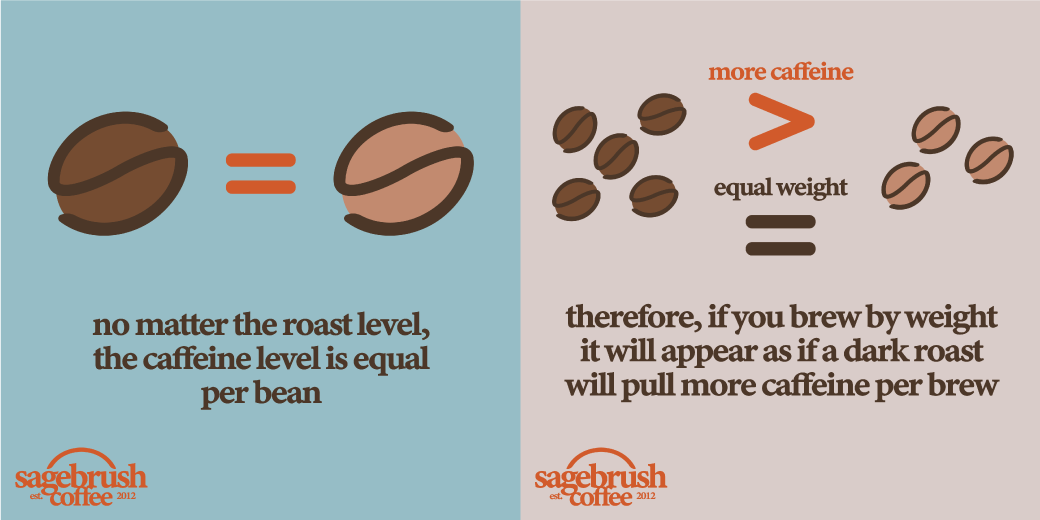 Caffeine is equal per bean