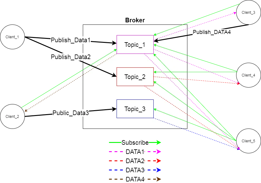 เปรียบ MQTT เป็น Facebook