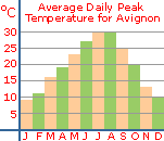 Average peak temperature in Avignon