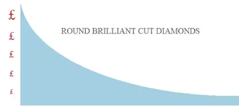Diamond cost by carat weight graph- Pobjoy DIamond