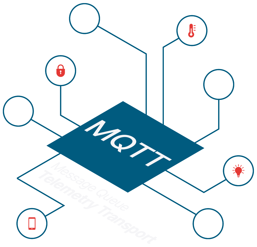 MQTT (Message Queue Telemetry Transport)