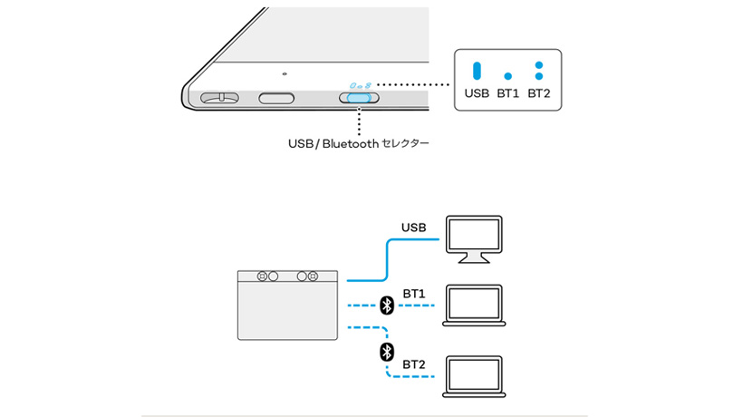 簡単に切り替えられる接続