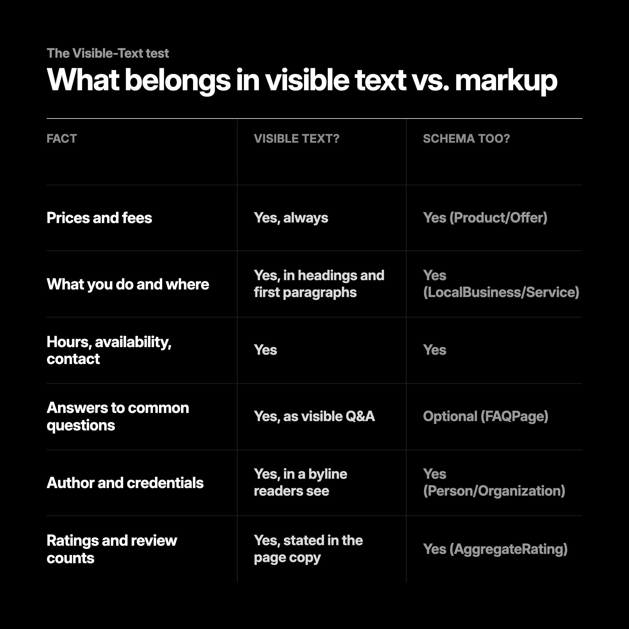 what belongs in visible text vs. markup