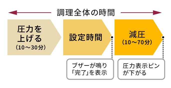 調理にかかる時間は「設定時間」+「20～100分」