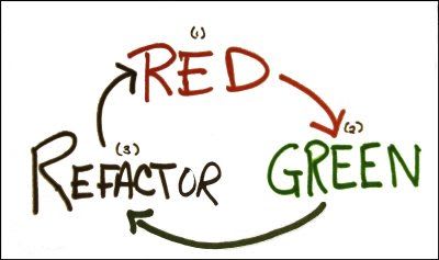 red green refactor loop